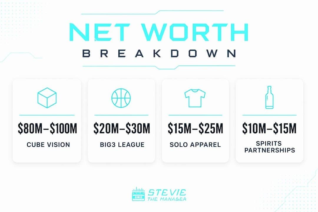 Infographic displaying Ice Cube net worth distribution by source