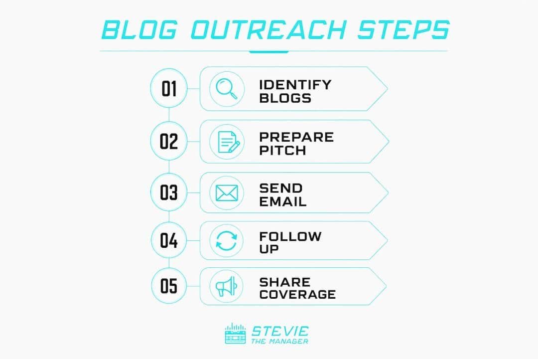 Infographic showing outreach process steps for music blogs