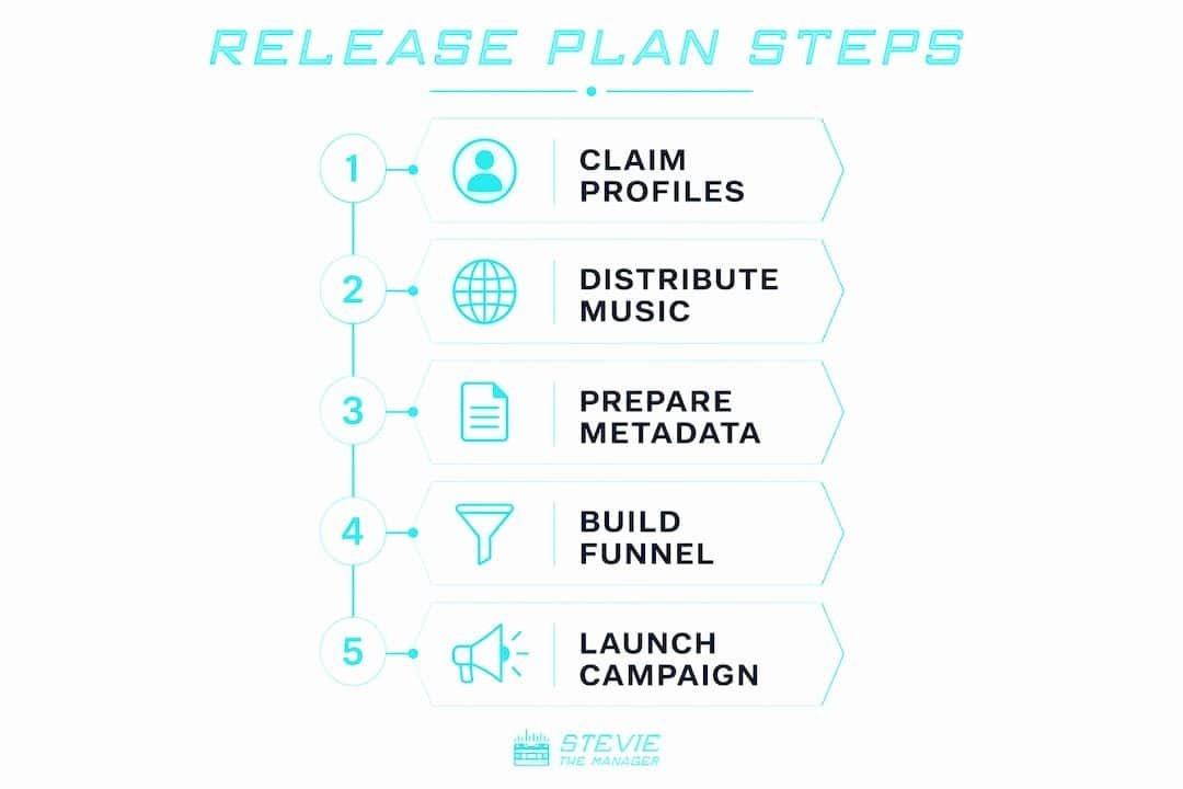 Infographic illustrating music release plan steps